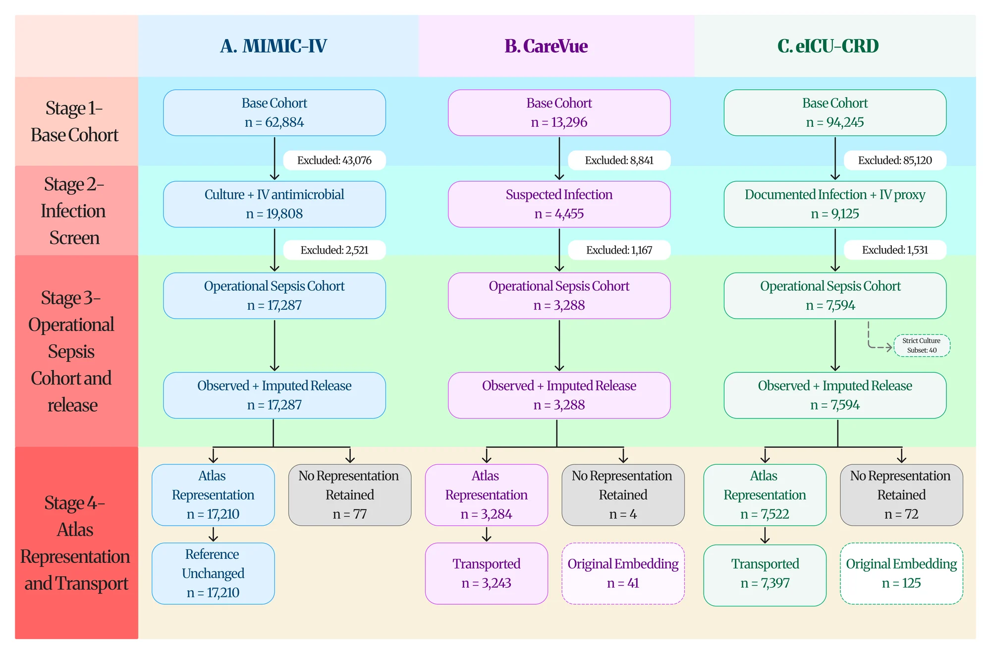 Flow diagram in three columns for MIMIC-IV, CareVue, and eICU-CRD, showing patient counts from base cohort through infection screening, operational Sepsis-3 cohort, release, and atlas representation.